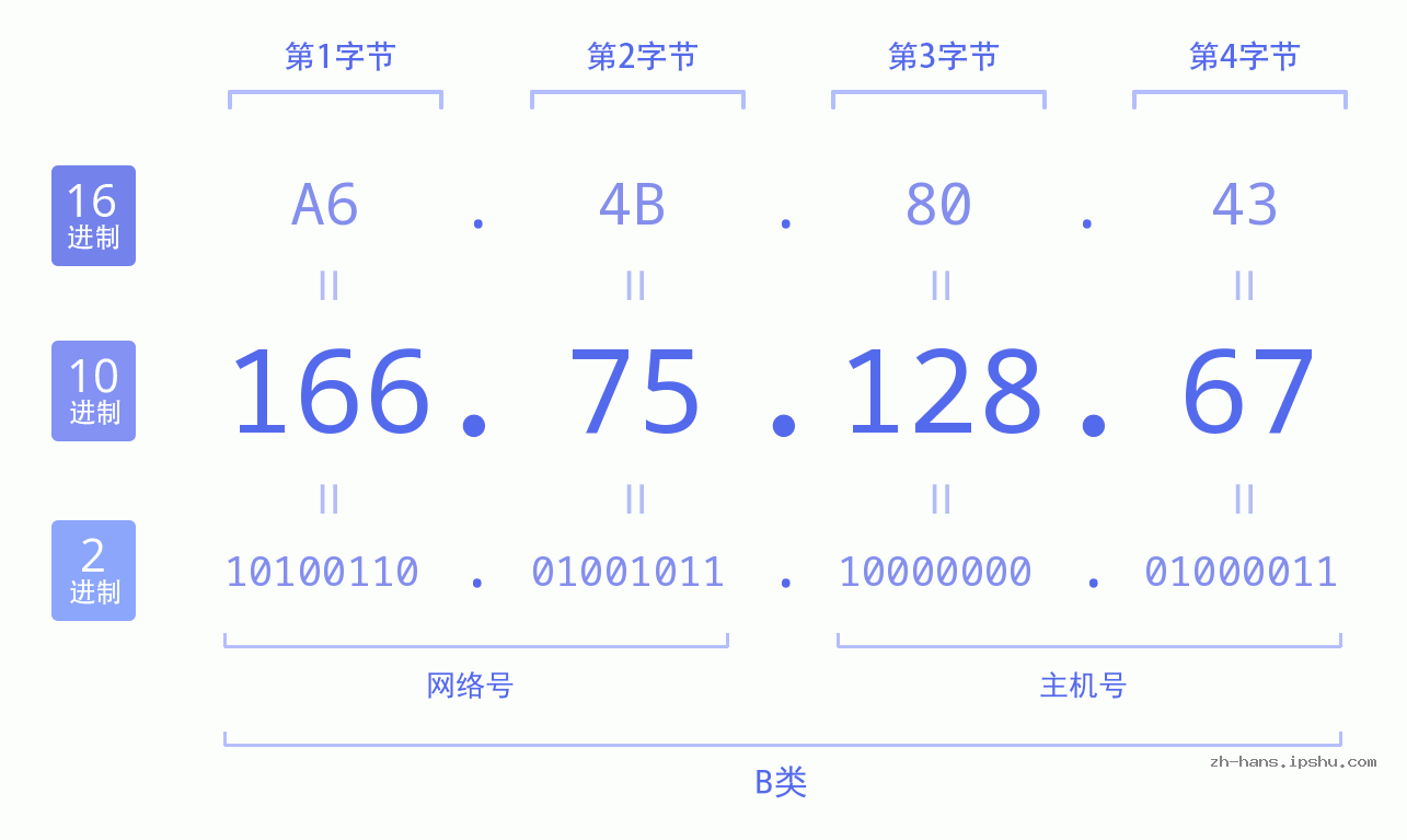 IP地址:166.75.128.67 数据结构图 二进制 十进制 十六进制 IPv4: 166.75.128.67 网络类型 网络号 主机号
