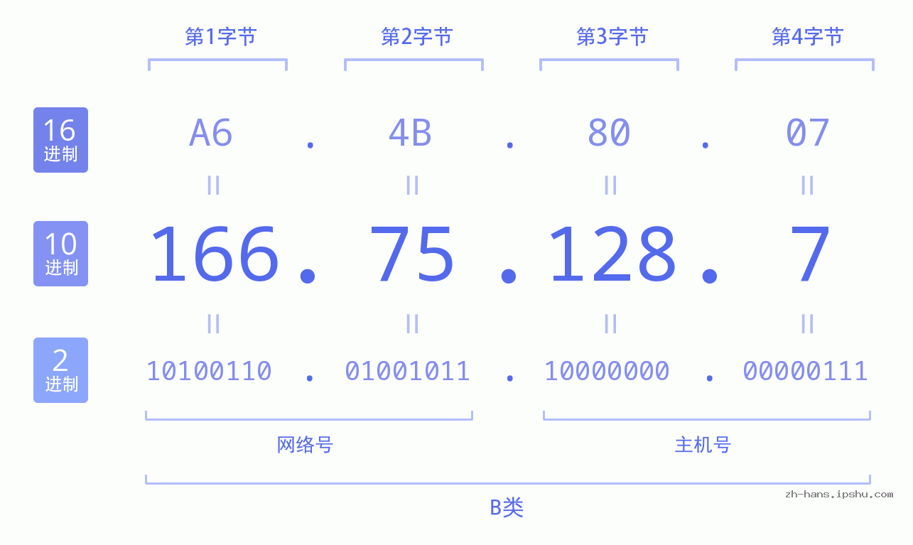 IP地址:166.75.128.7 数据结构图 二进制 十进制 十六进制 IPv4: 166.75.128.7 网络类型 网络号 主机号