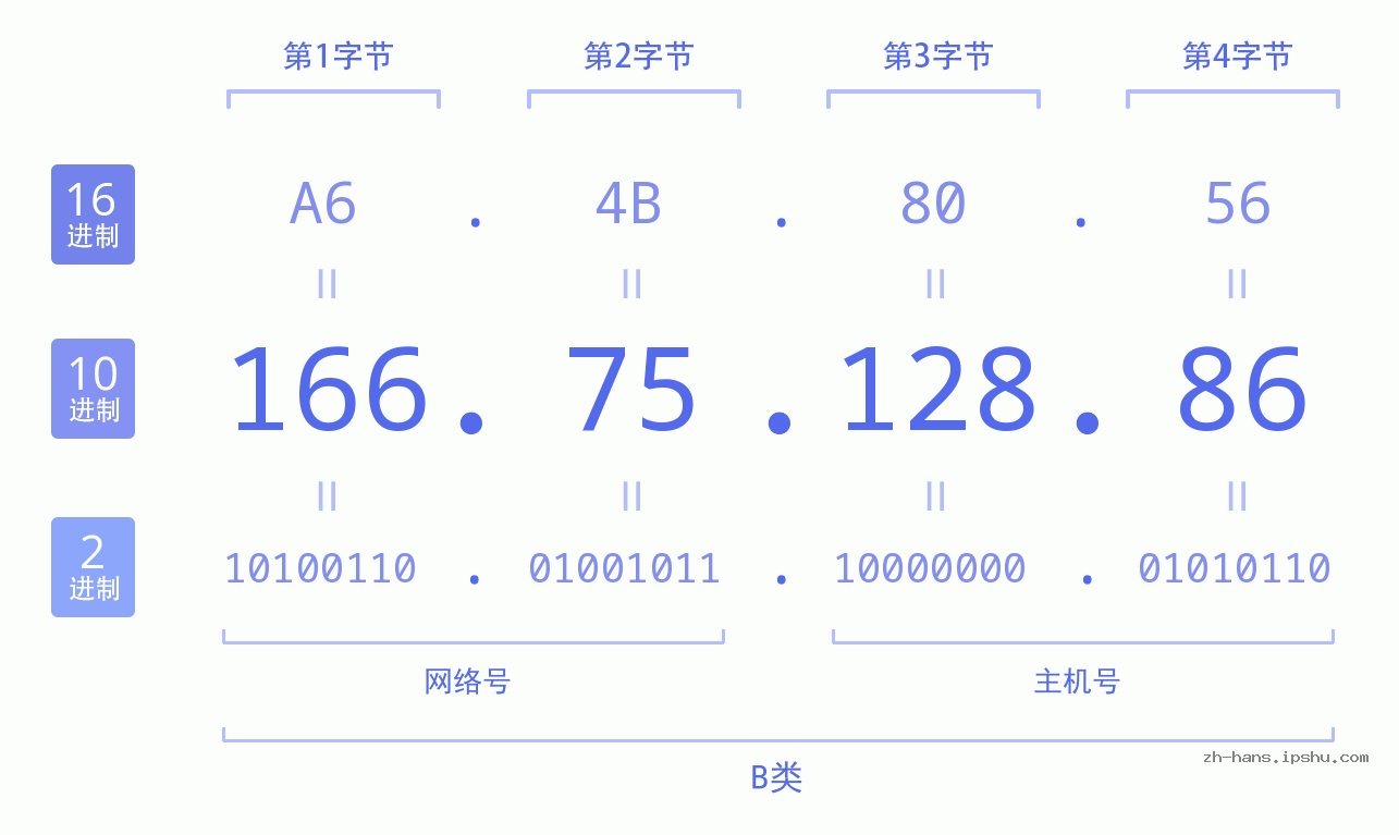 IP地址:166.75.128.86 数据结构图 二进制 十进制 十六进制 IPv4: 166.75.128.86 网络类型 网络号 主机号