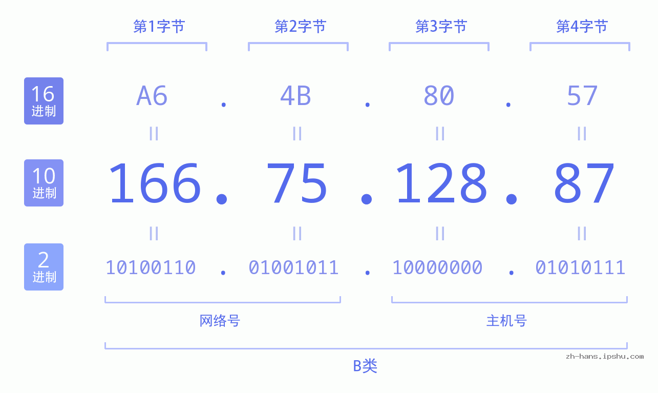 IP地址:166.75.128.87 数据结构图 二进制 十进制 十六进制 IPv4: 166.75.128.87 网络类型 网络号 主机号