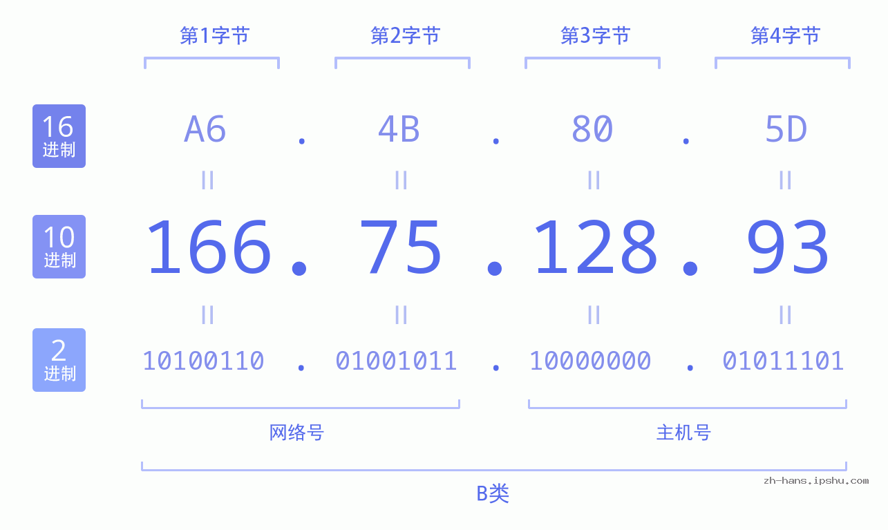 IPv4: 166.75.128.93 网络类型 网络号 主机号