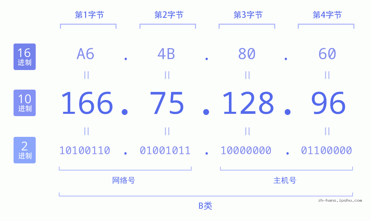 IP地址:166.75.128.96 数据结构图 二进制 十进制 十六进制 IPv4: 166.75.128.96 网络类型 网络号 主机号