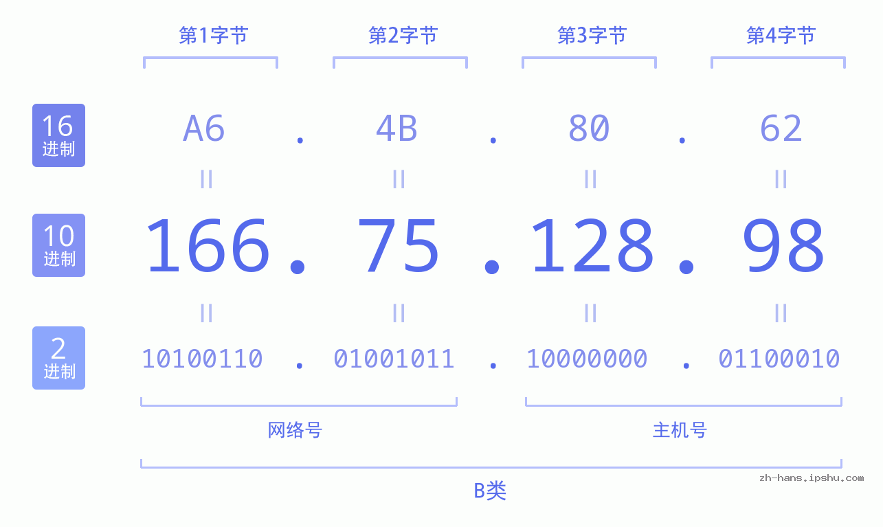 IP地址:166.75.128.98 数据结构图 二进制 十进制 十六进制 IPv4: 166.75.128.98 网络类型 网络号 主机号