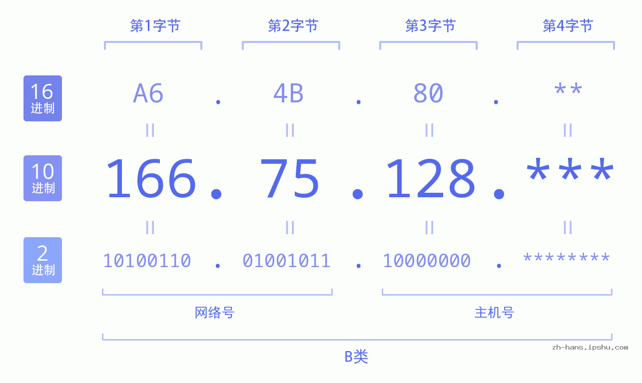 IP地址:166.75.128 数据结构图 二进制 十进制 十六进制 IPv4: 166.75.128 网络类型 网络号 主机号