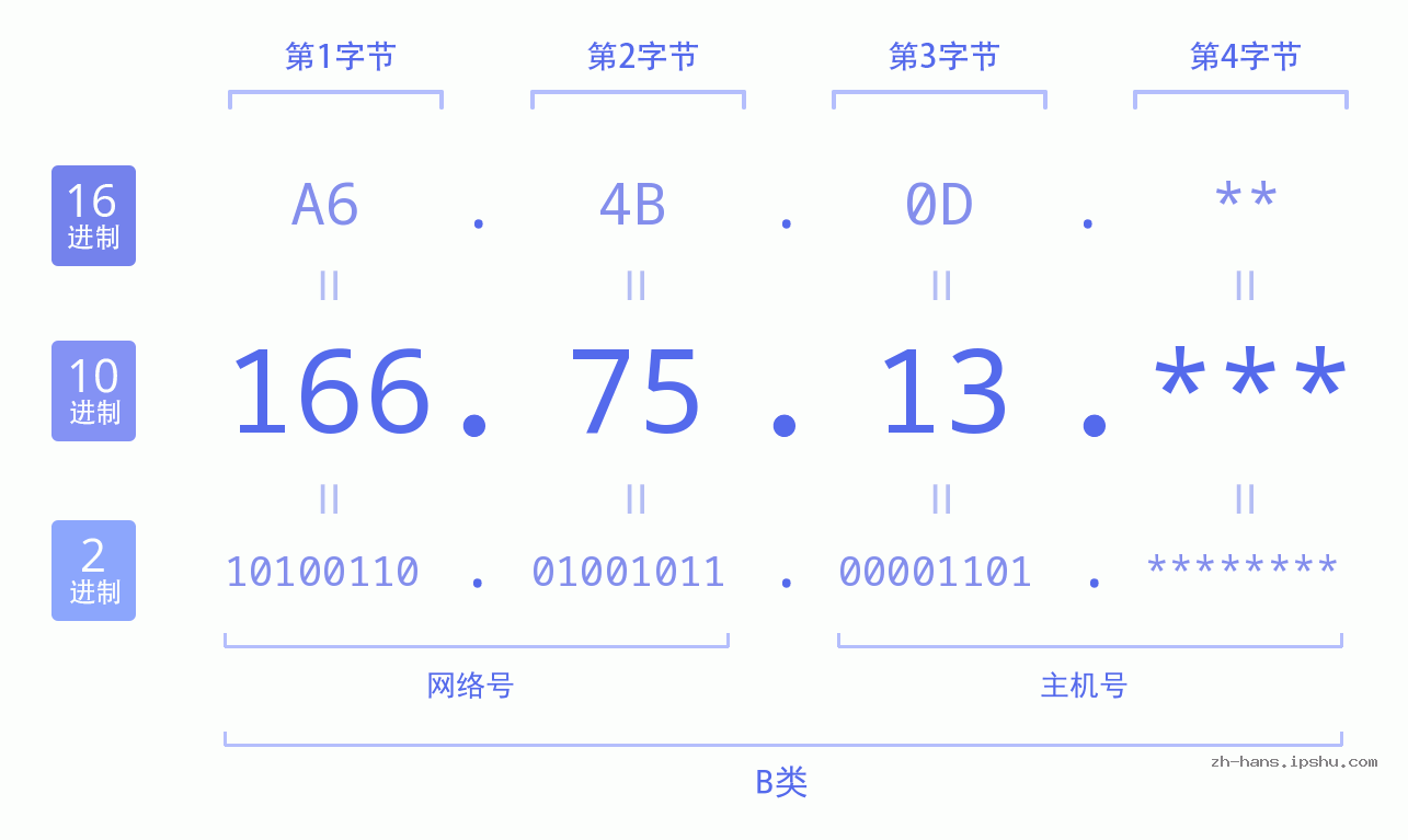 IP地址:166.75.13 数据结构图 二进制 十进制 十六进制 IPv4: 166.75.13 网络类型 网络号 主机号