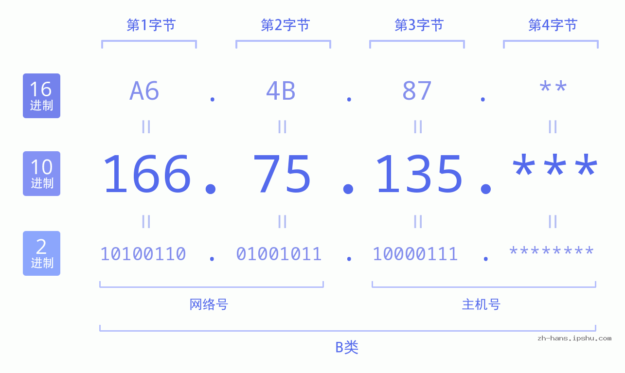 IP地址:166.75.135 数据结构图 二进制 十进制 十六进制 IPv4: 166.75.135 网络类型 网络号 主机号