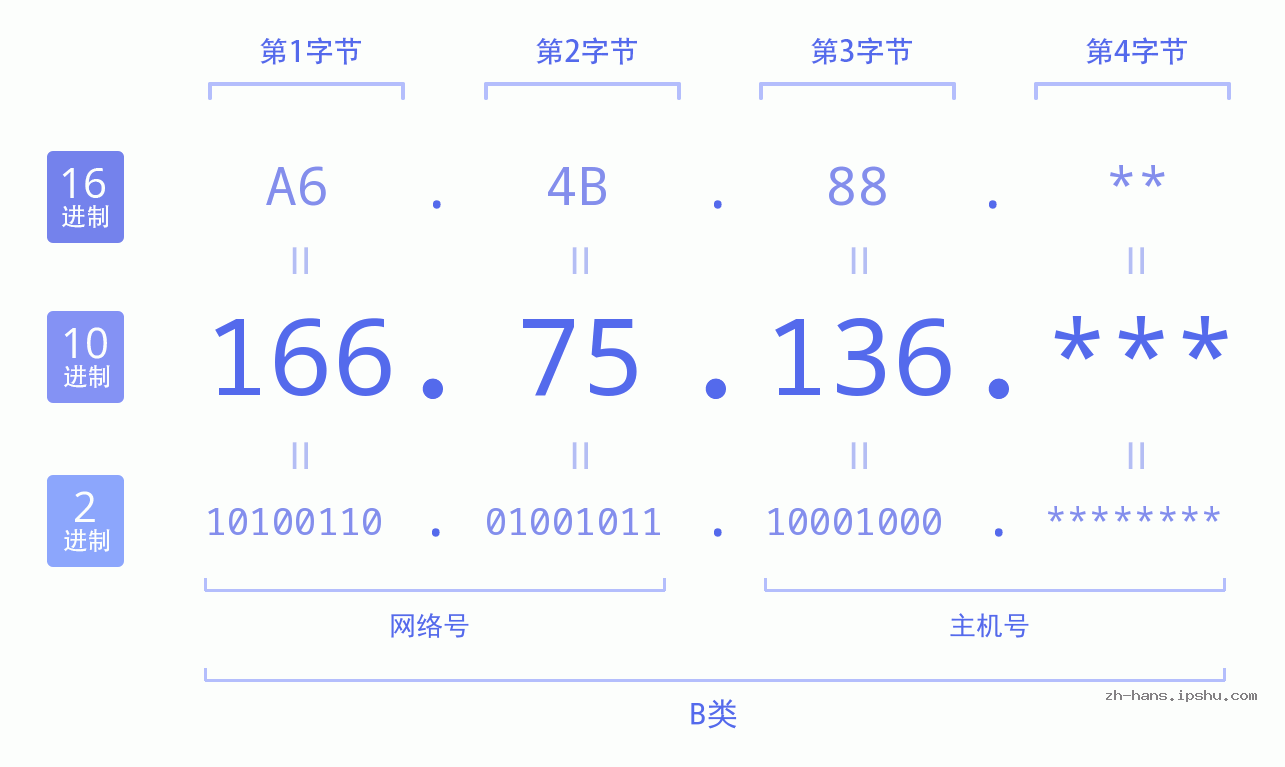 IP地址:166.75.136 数据结构图 二进制 十进制 十六进制 IPv4: 166.75.136 网络类型 网络号 主机号