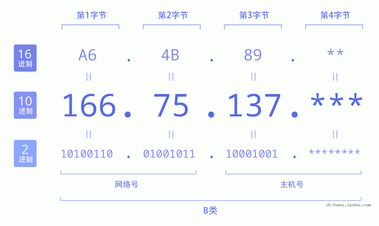 IPv4: 166.75.137 网络类型 网络号 主机号