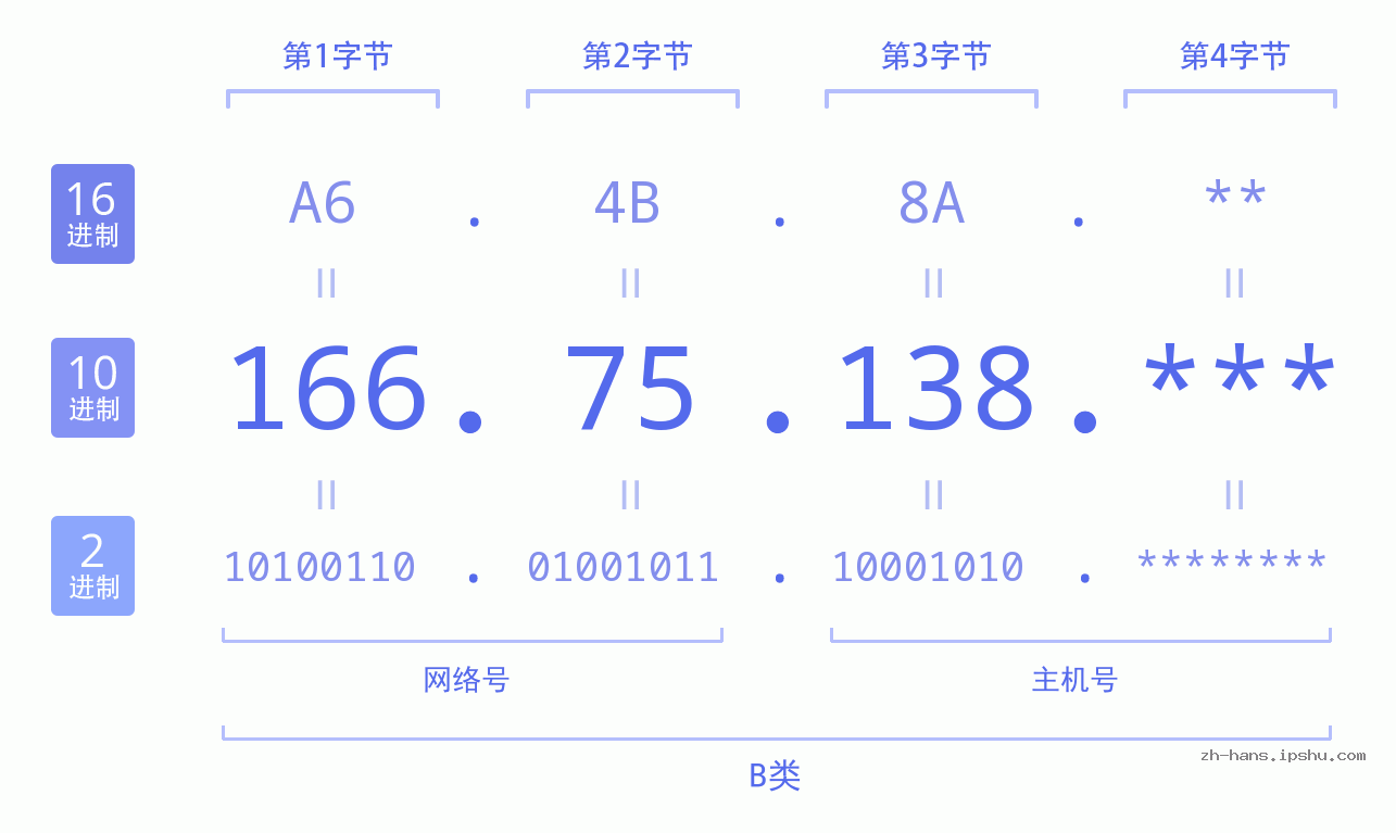 IP地址:166.75.138 数据结构图 二进制 十进制 十六进制 IPv4: 166.75.138 网络类型 网络号 主机号