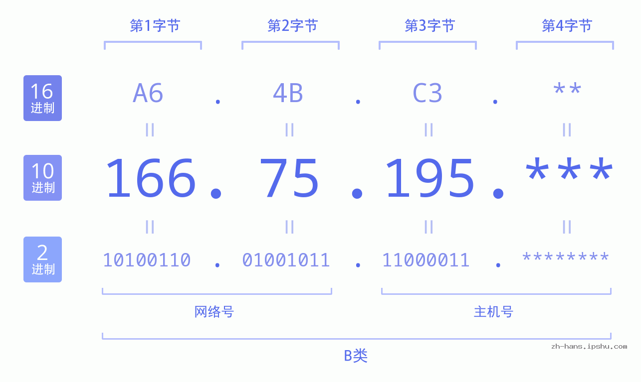 IP地址:166.75.195 数据结构图 二进制 十进制 十六进制 IPv4: 166.75.195 网络类型 网络号 主机号
