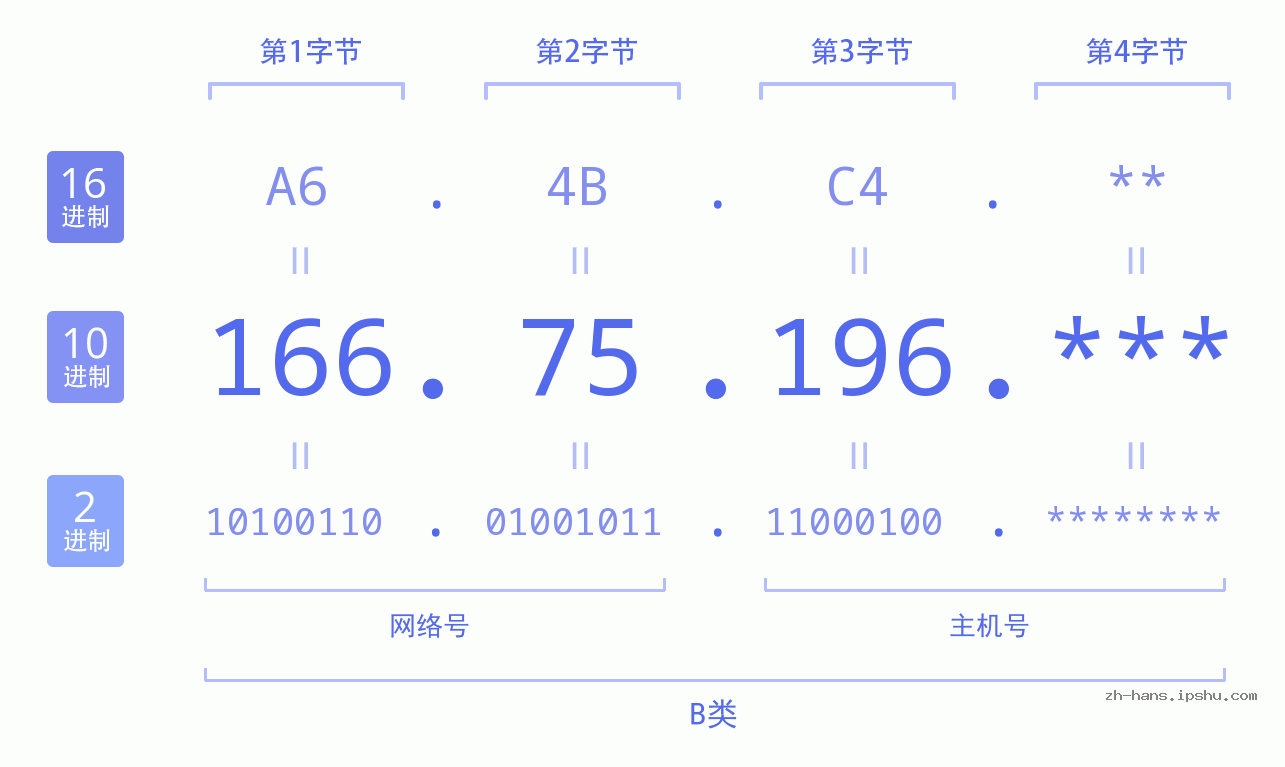 IP地址:166.75.196 数据结构图 二进制 十进制 十六进制 IPv4: 166.75.196 网络类型 网络号 主机号