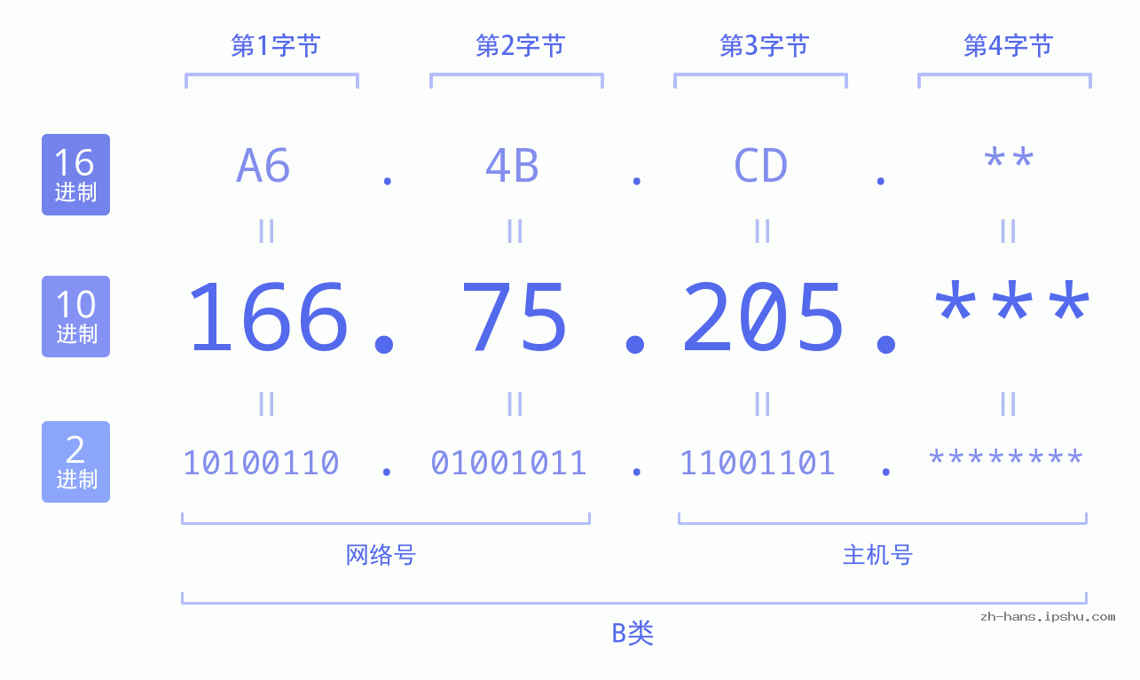 IP地址:166.75.205 数据结构图 二进制 十进制 十六进制 IPv4: 166.75.205 网络类型 网络号 主机号