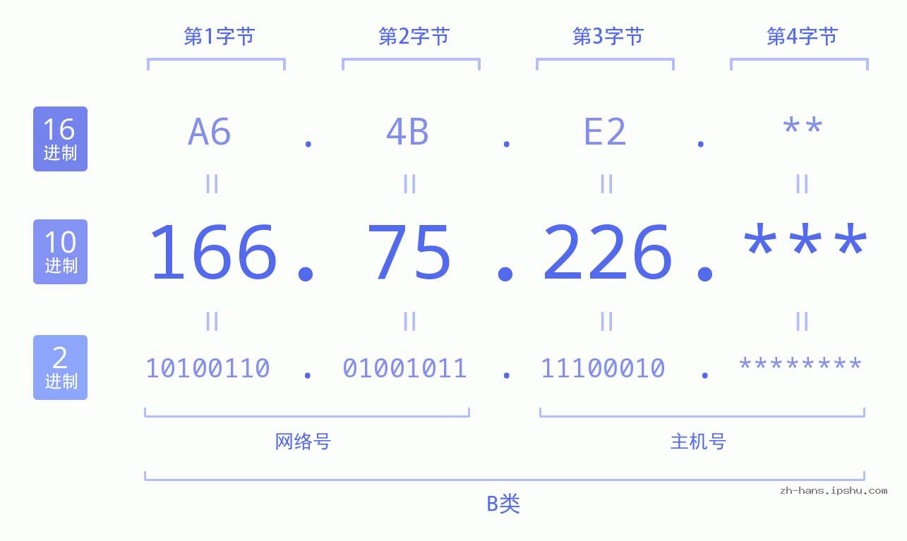 IP地址:166.75.226 数据结构图 二进制 十进制 十六进制 IPv4: 166.75.226 网络类型 网络号 主机号