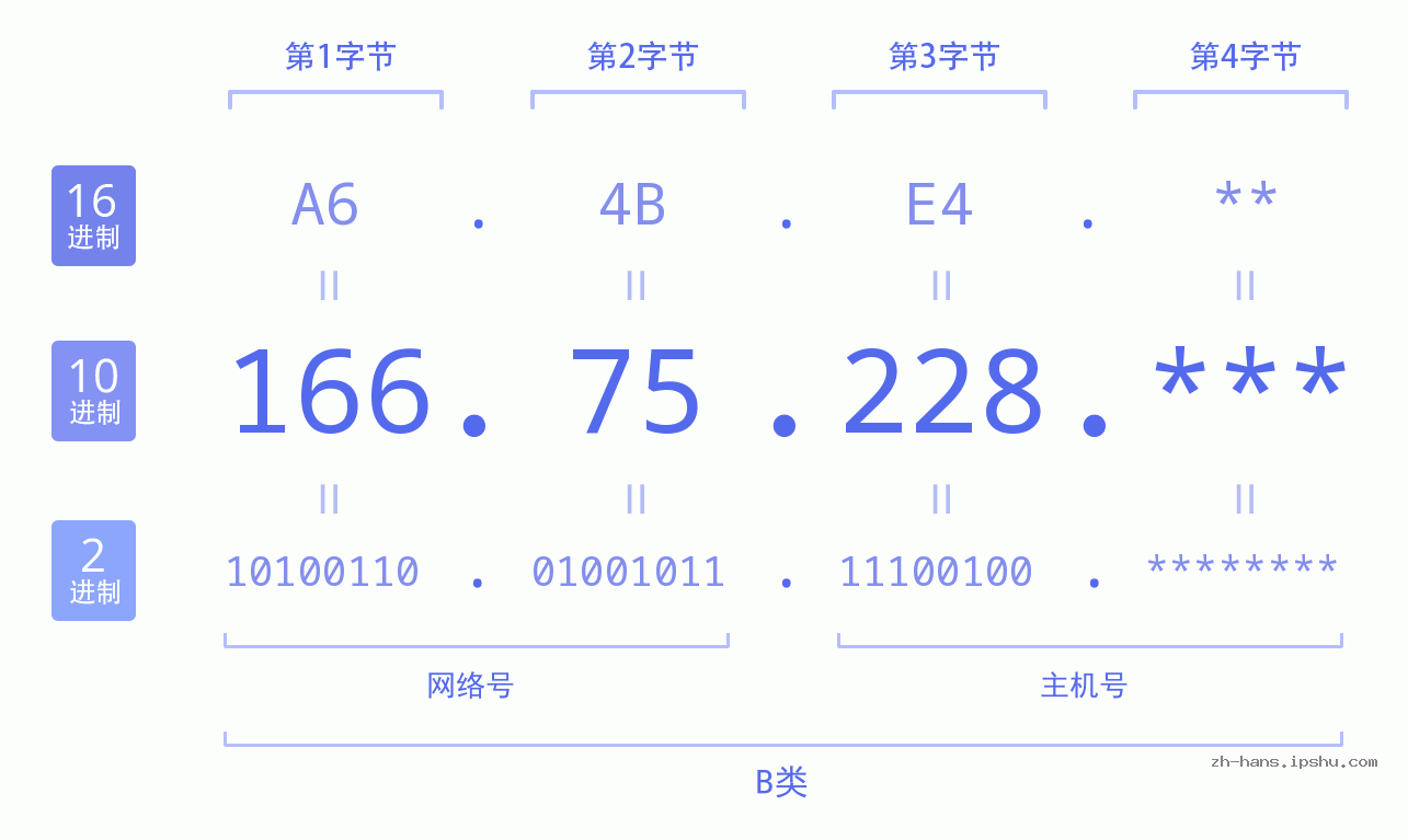 IP地址:166.75.228 数据结构图 二进制 十进制 十六进制 IPv4: 166.75.228 网络类型 网络号 主机号
