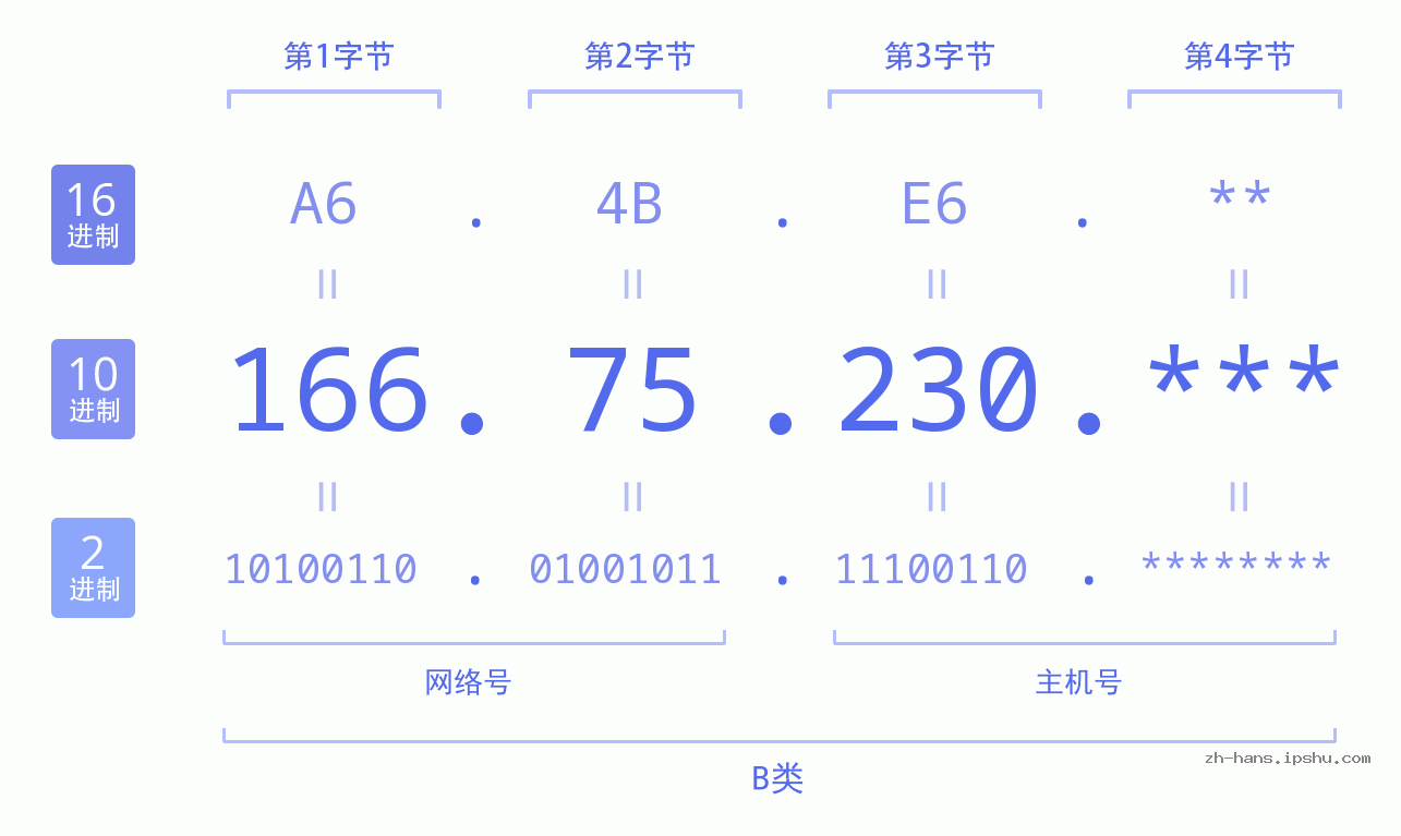 IP地址:166.75.230 数据结构图 二进制 十进制 十六进制 IPv4: 166.75.230 网络类型 网络号 主机号