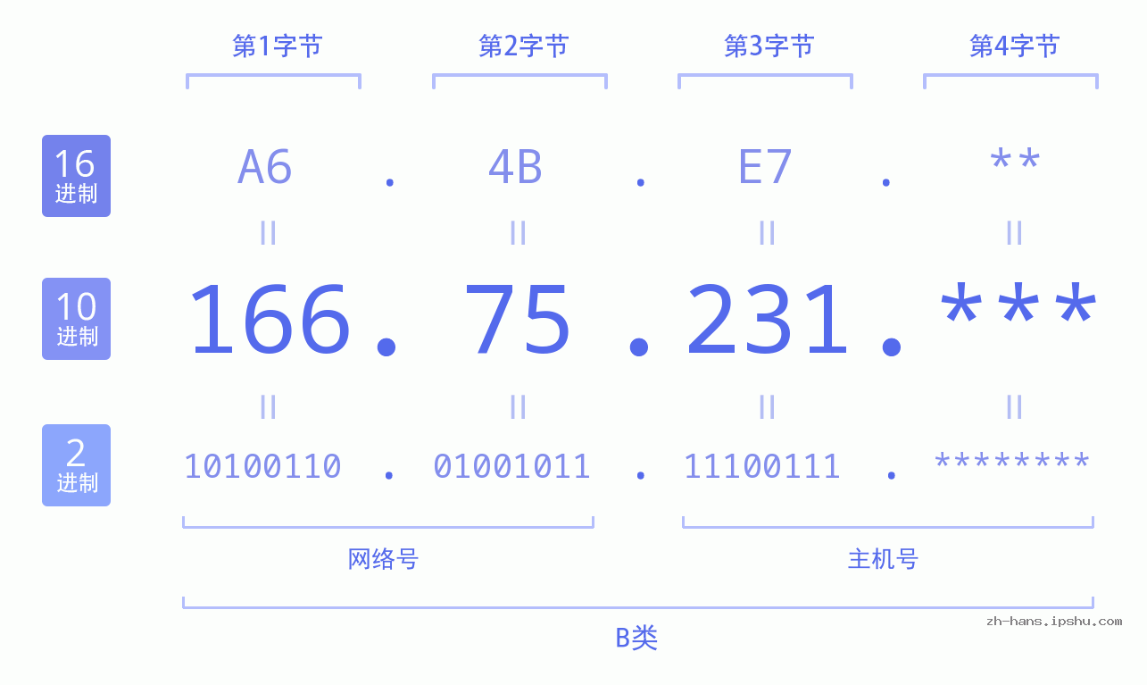 IP地址:166.75.231 数据结构图 二进制 十进制 十六进制 IPv4: 166.75.231 网络类型 网络号 主机号