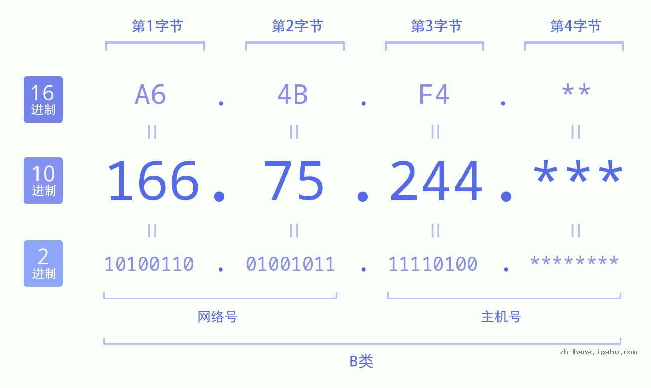 IP地址:166.75.244 数据结构图 二进制 十进制 十六进制 IPv4: 166.75.244 网络类型 网络号 主机号