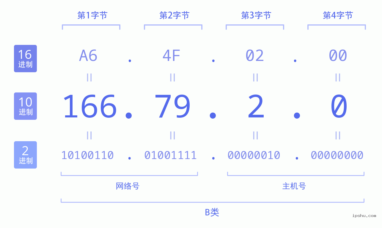 IPv4: 166.79.2.0 网络类型 网络号 主机号