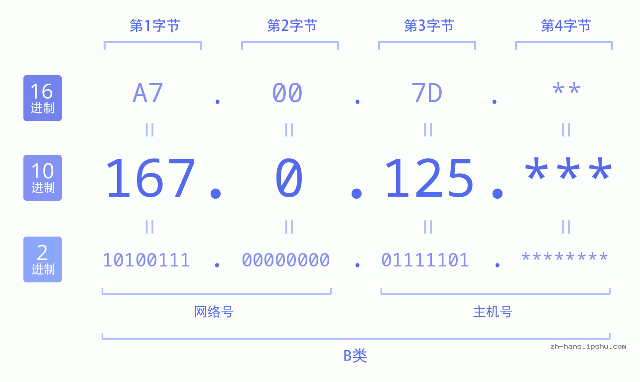IP地址:167.0.125 数据结构图 二进制 十进制 十六进制 IPv4: 167.0.125 网络类型 网络号 主机号
