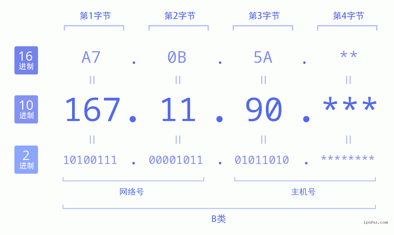 IPv4: 167.11.90 网络类型 网络号 主机号