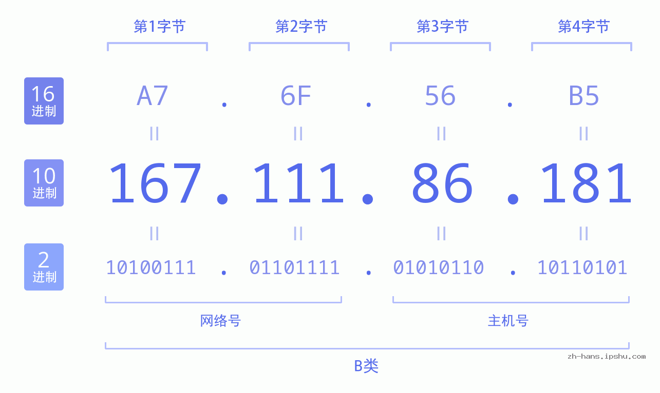 IP地址:167.111.86.181 数据结构图 二进制 十进制 十六进制 IPv4: 167.111.86.181 网络类型 网络号 主机号