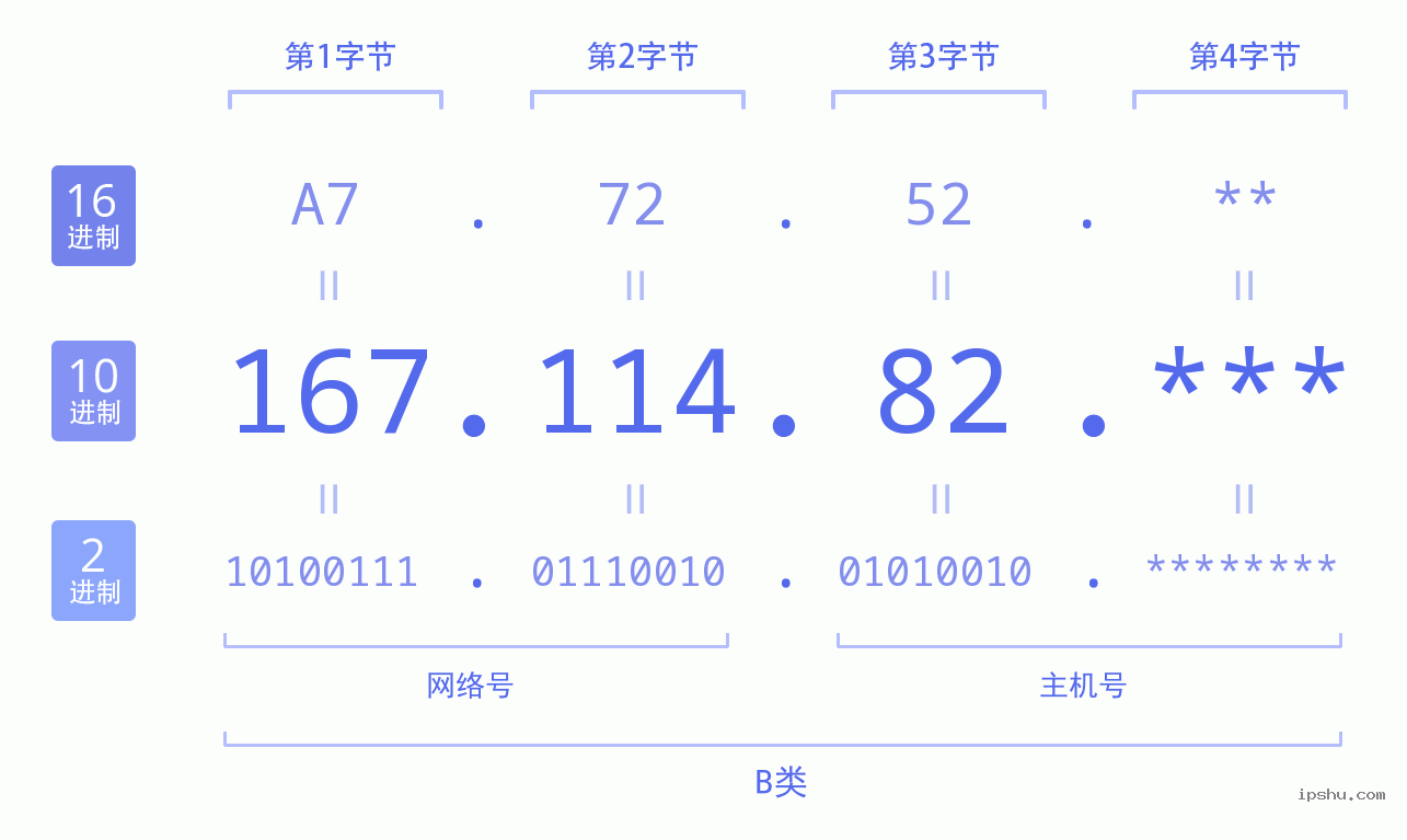 IPv4: 167.114.82 网络类型 网络号 主机号