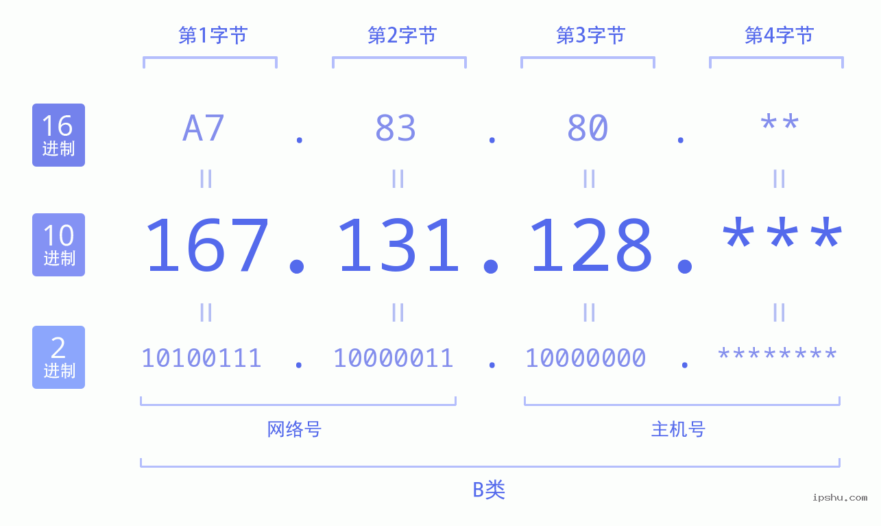 IPv4: 167.131.128 网络类型 网络号 主机号