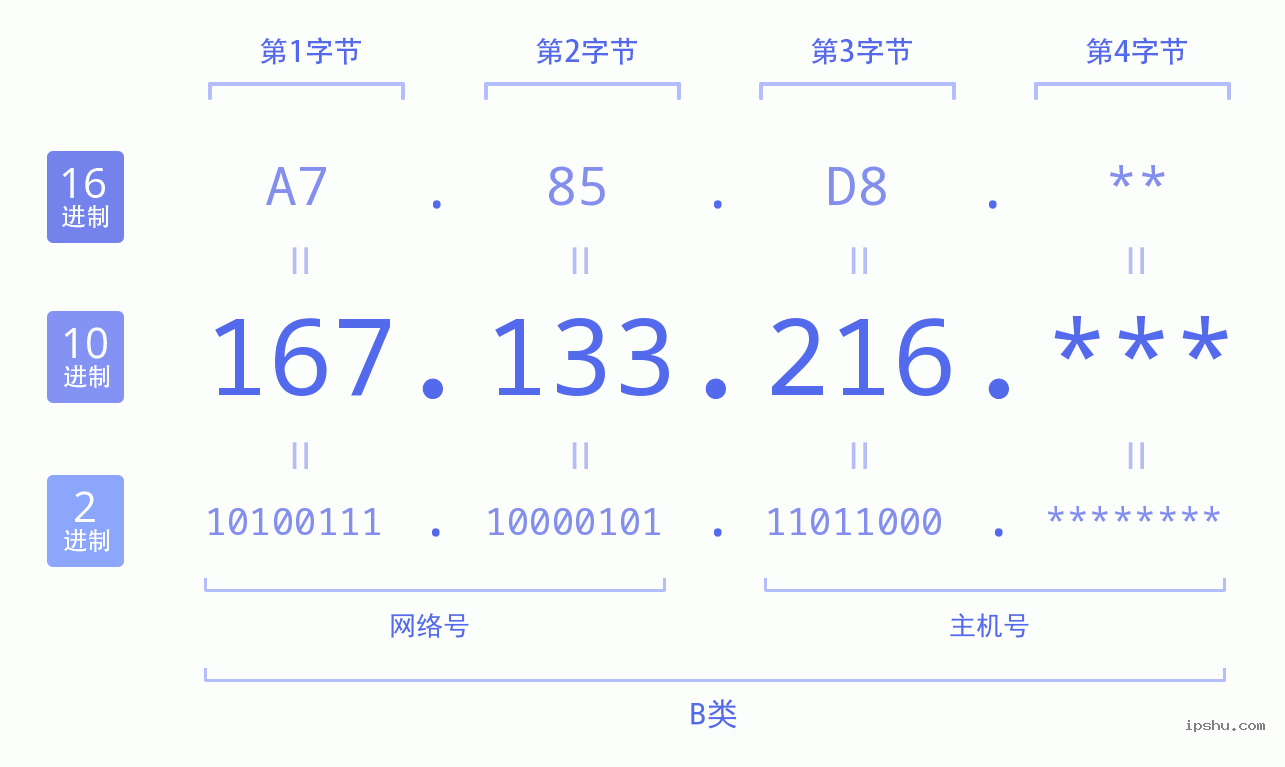 IPv4: 167.133.216 网络类型 网络号 主机号