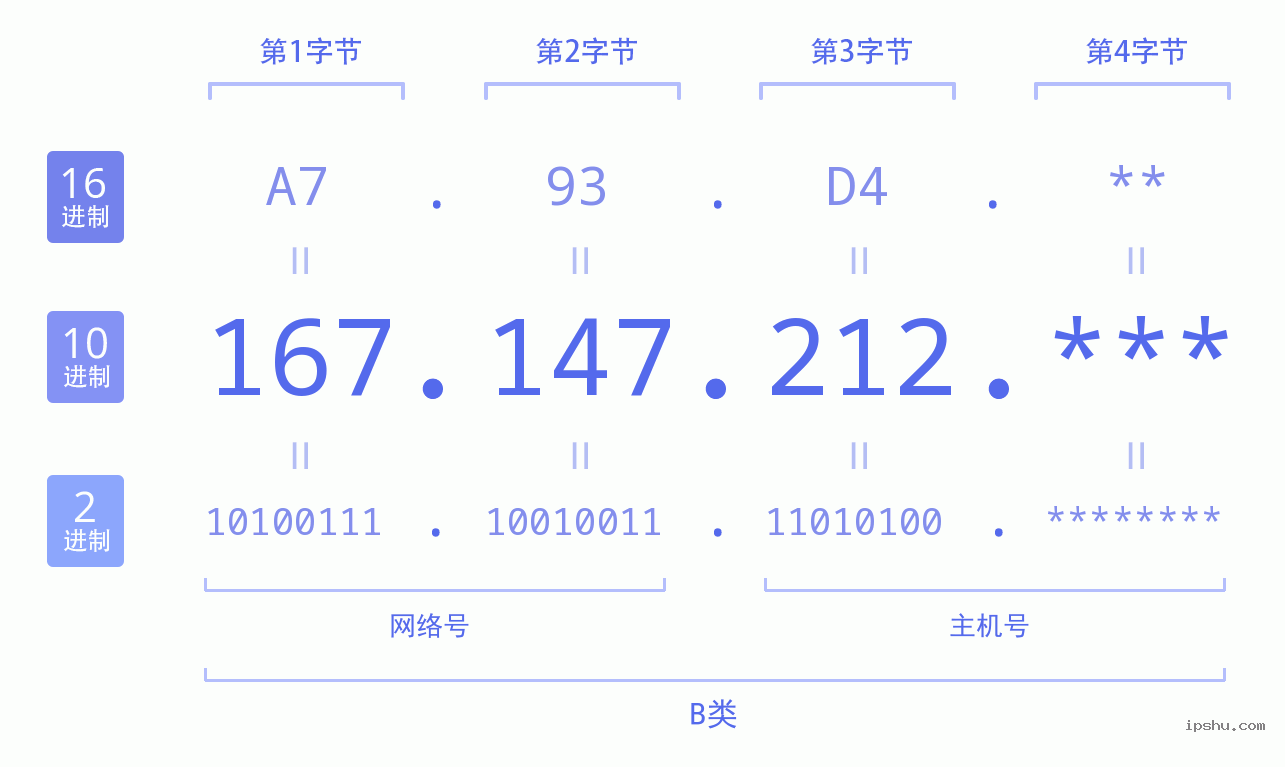 IPv4: 167.147.212 网络类型 网络号 主机号