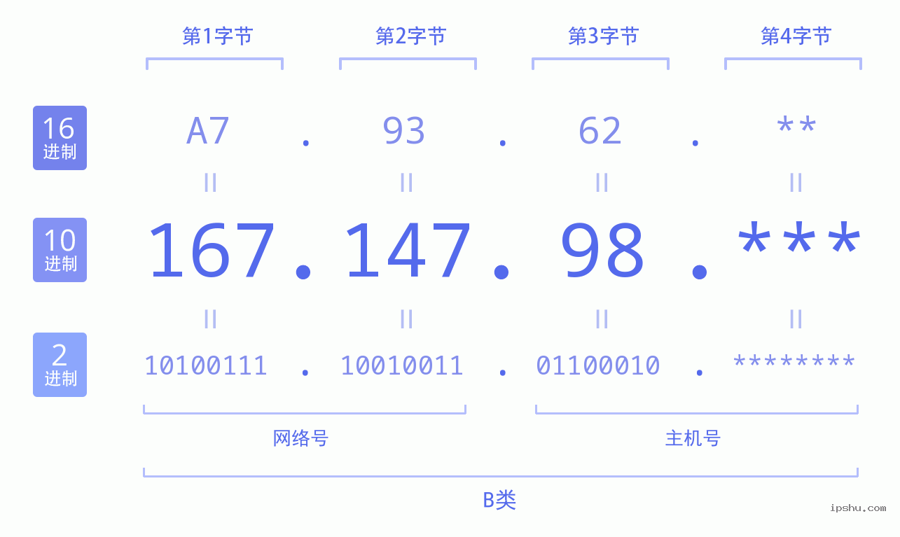 IPv4: 167.147.98 网络类型 网络号 主机号