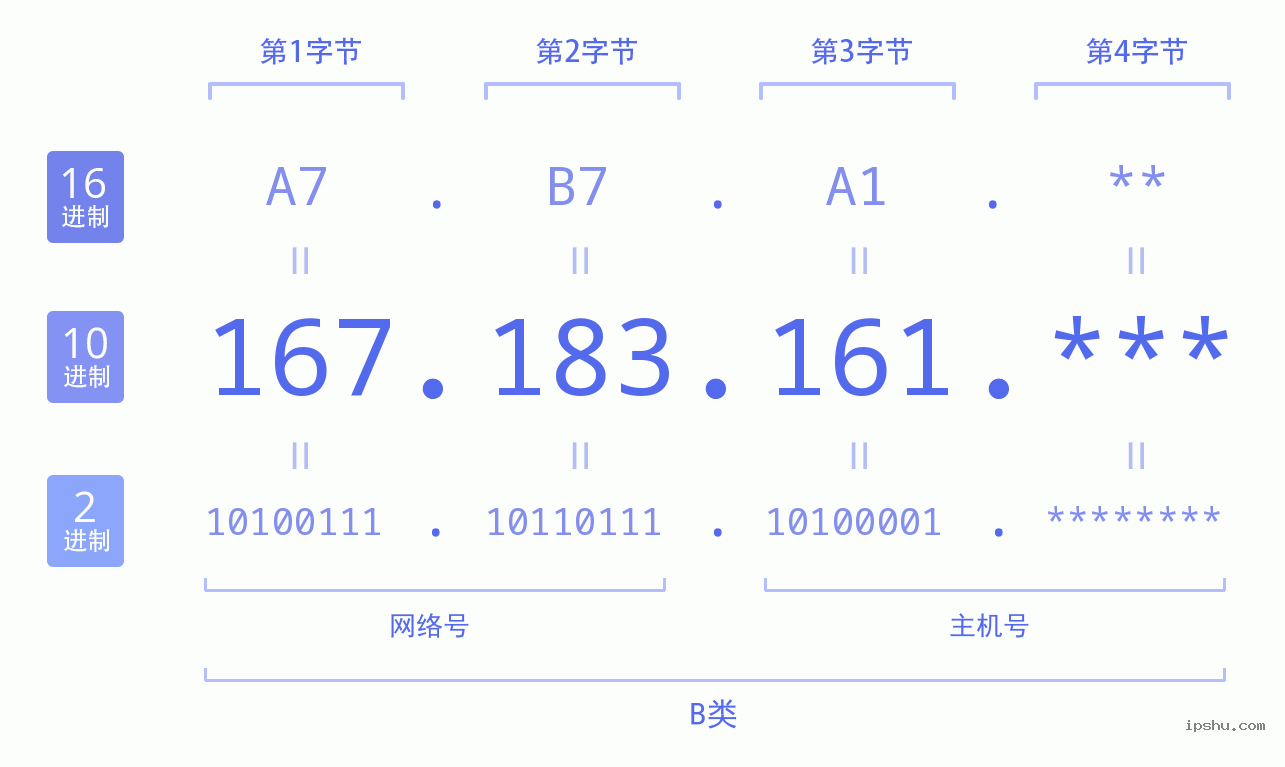 IPv4: 167.183.161 网络类型 网络号 主机号