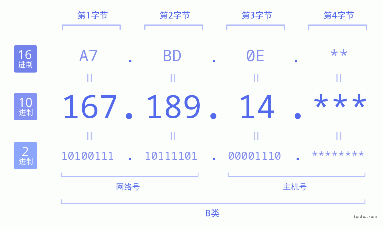 IPv4: 167.189.14 网络类型 网络号 主机号