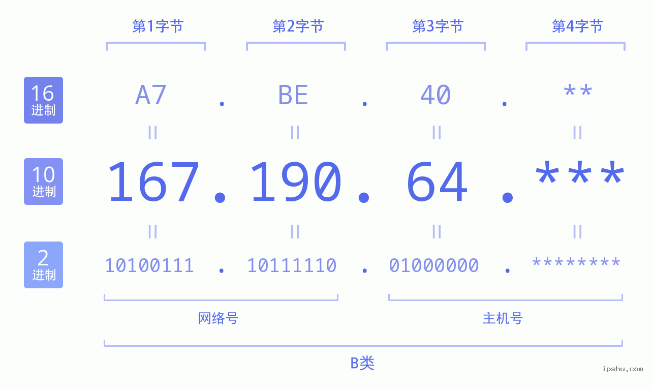 IPv4: 167.190.64 网络类型 网络号 主机号