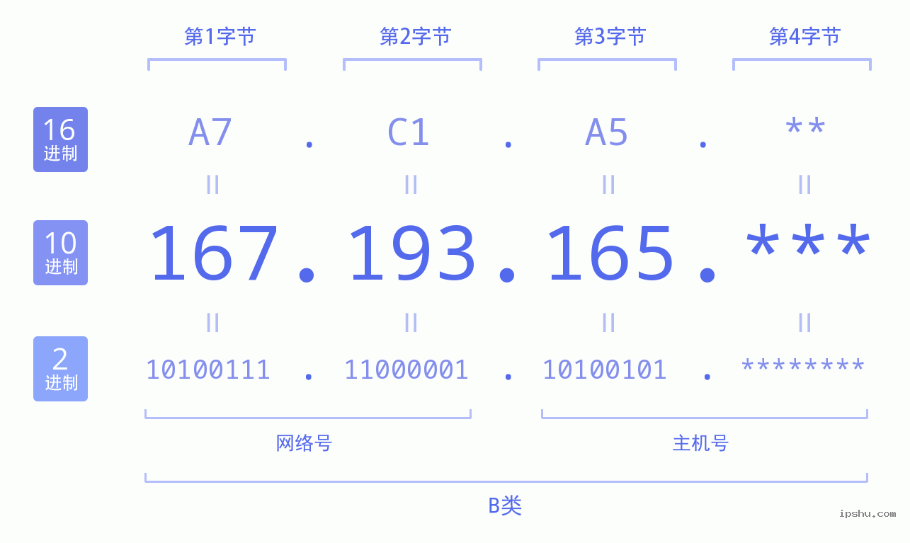 IPv4: 167.193.165 网络类型 网络号 主机号