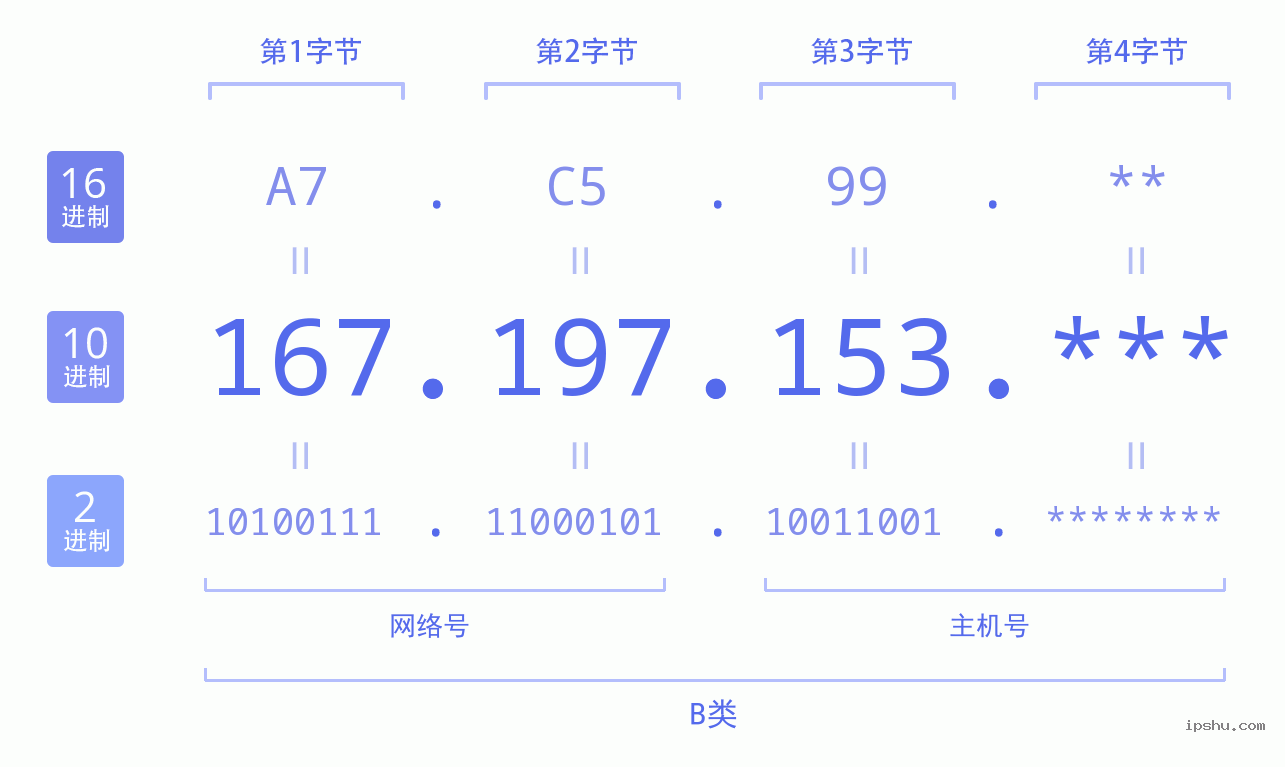 IPv4: 167.197.153 网络类型 网络号 主机号