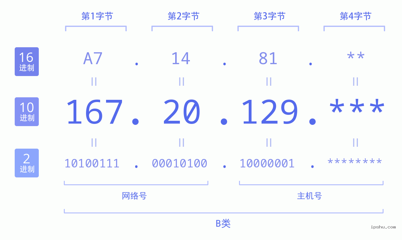 IPv4: 167.20.129 网络类型 网络号 主机号