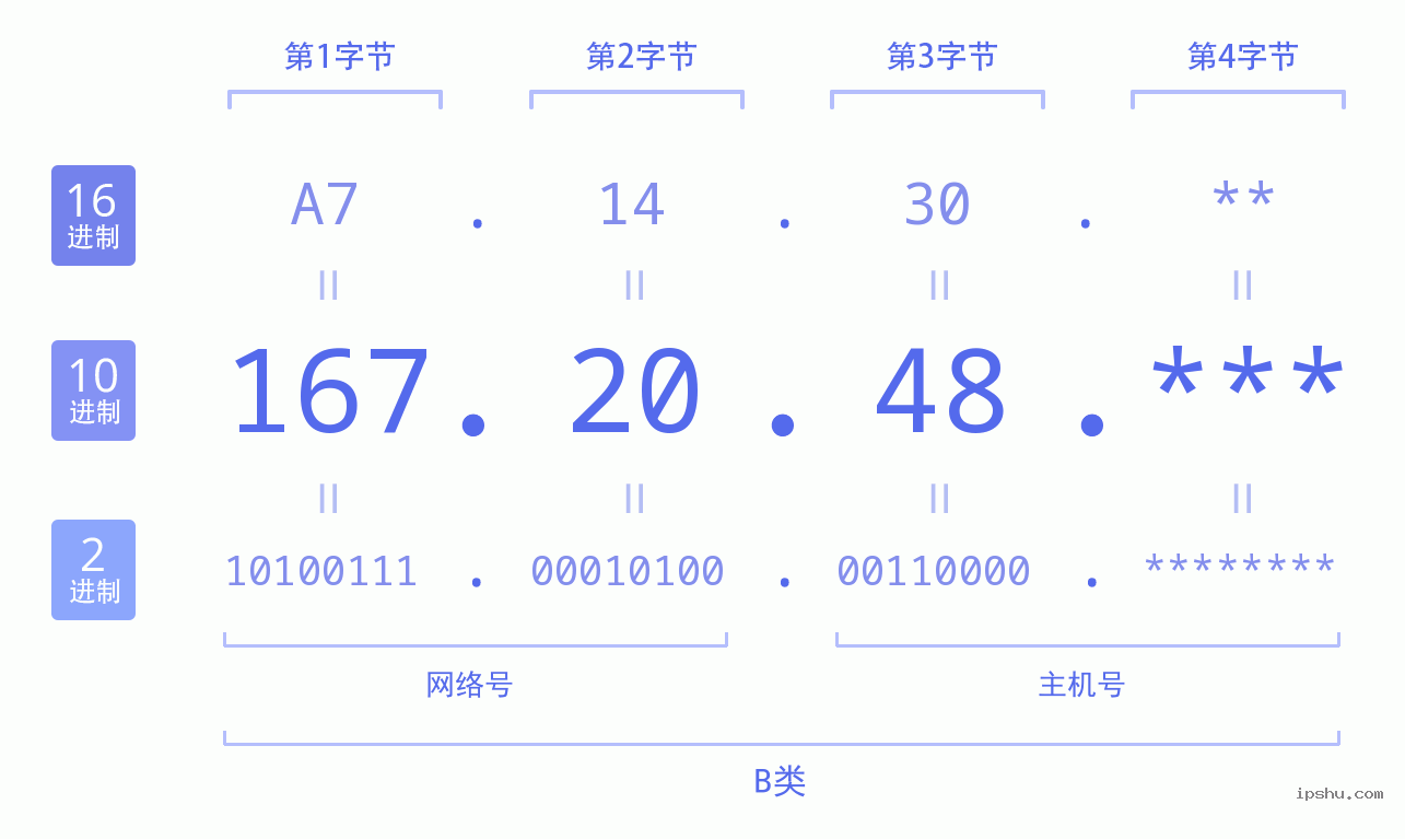 IPv4: 167.20.48 网络类型 网络号 主机号