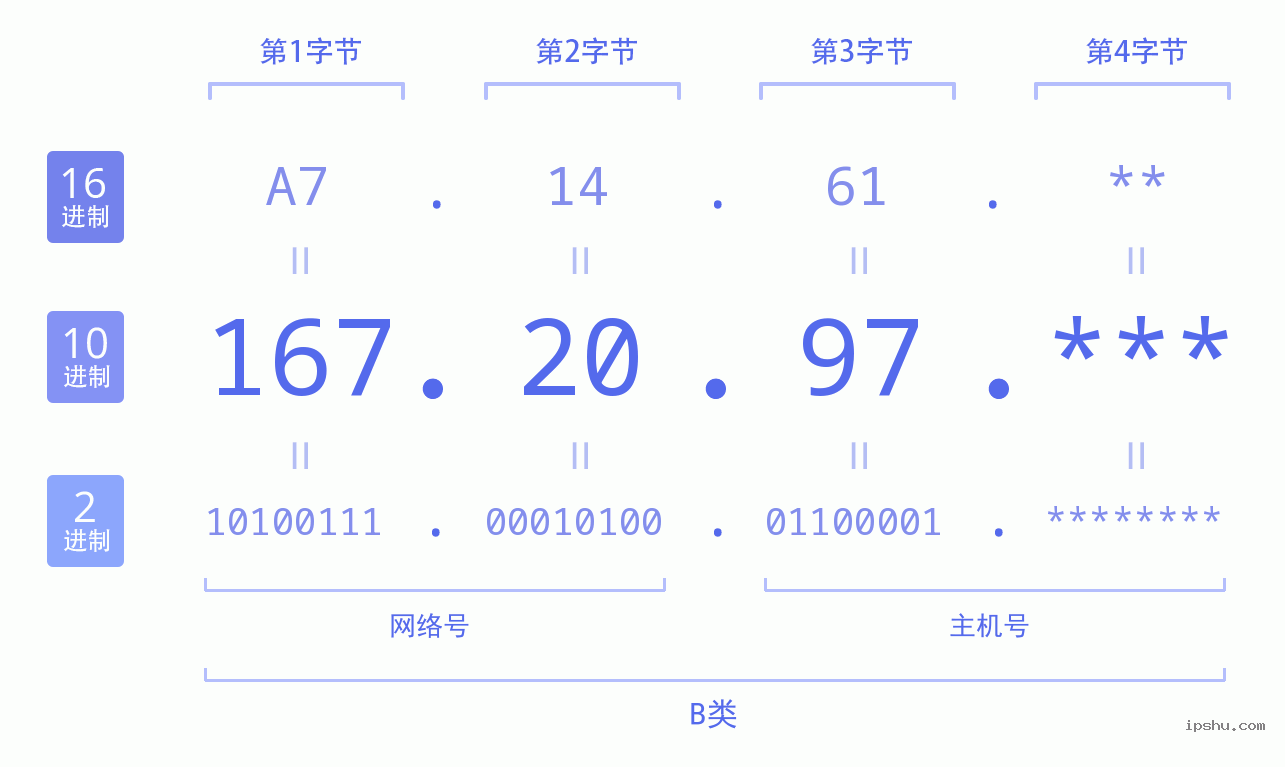 IPv4: 167.20.97 网络类型 网络号 主机号