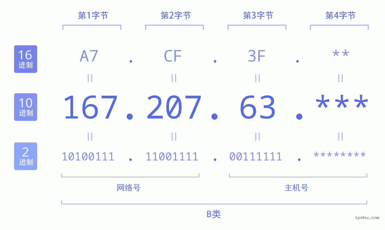 IPv4: 167.207.63 网络类型 网络号 主机号