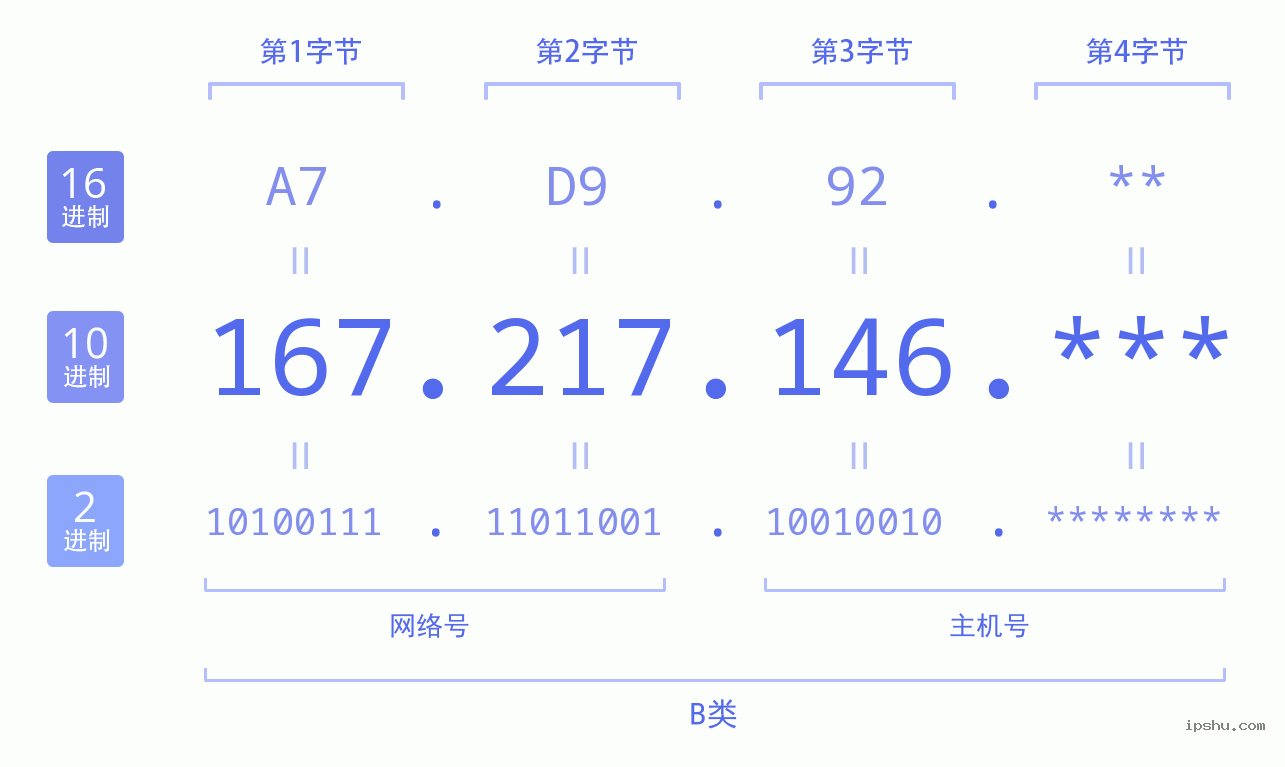 IPv4: 167.217.146 网络类型 网络号 主机号