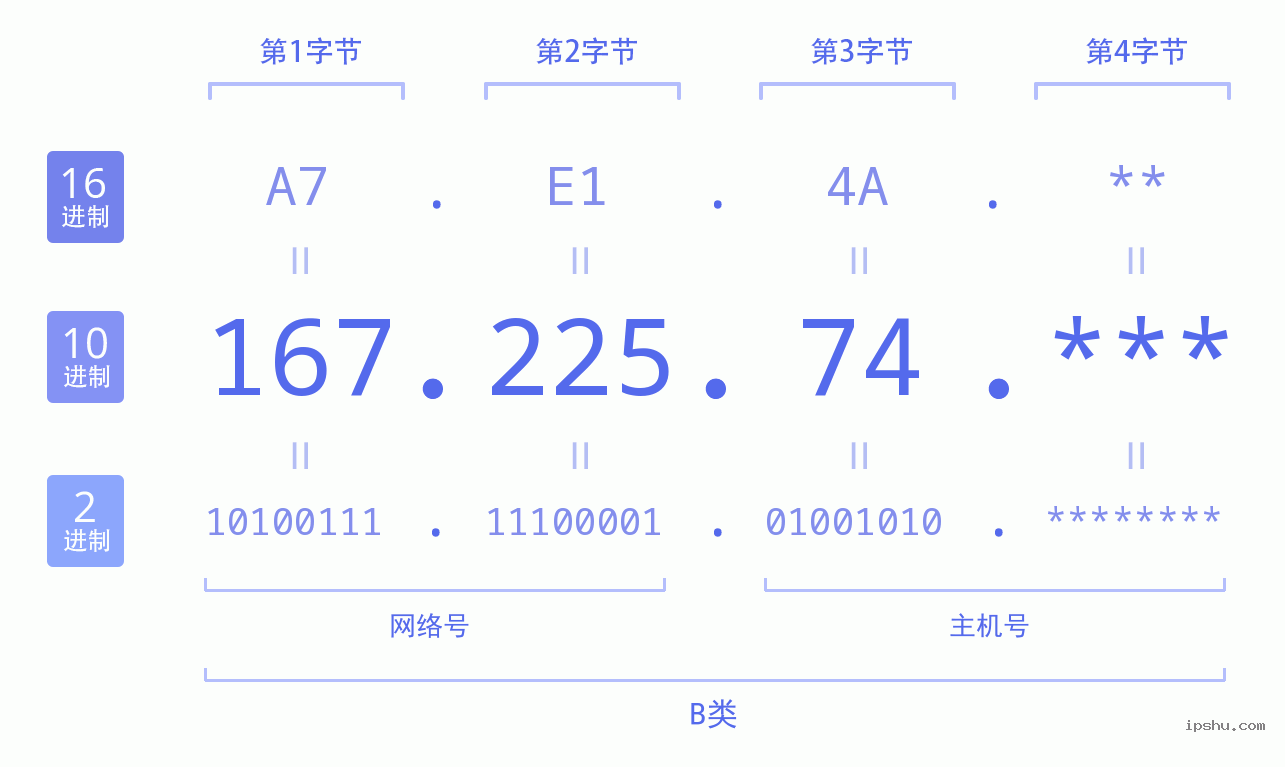 IPv4: 167.225.74 网络类型 网络号 主机号