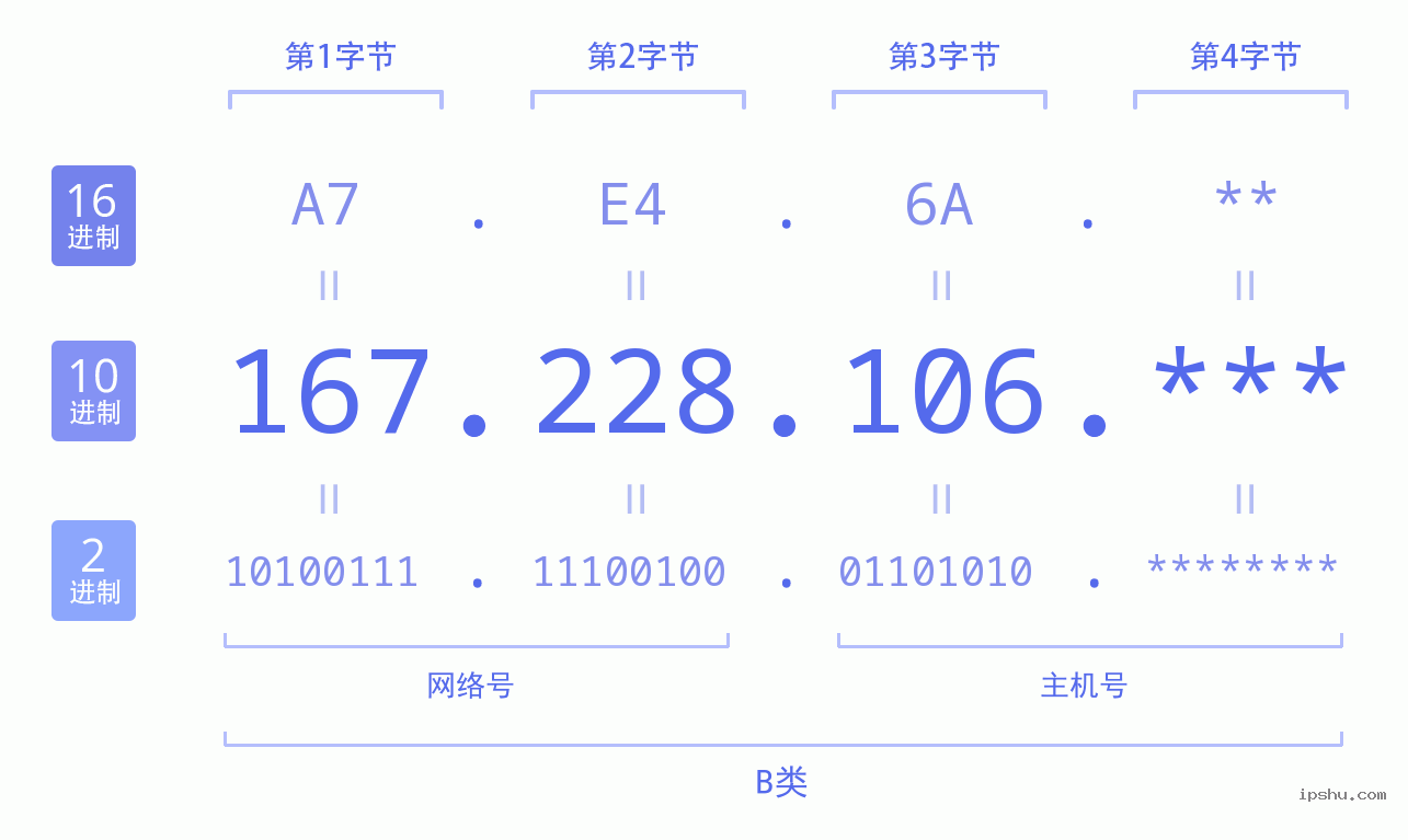 IPv4: 167.228.106 网络类型 网络号 主机号