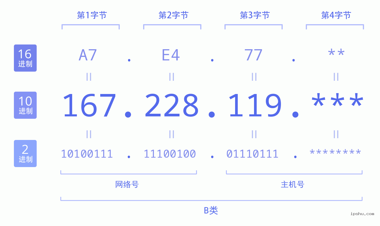 IPv4: 167.228.119 网络类型 网络号 主机号