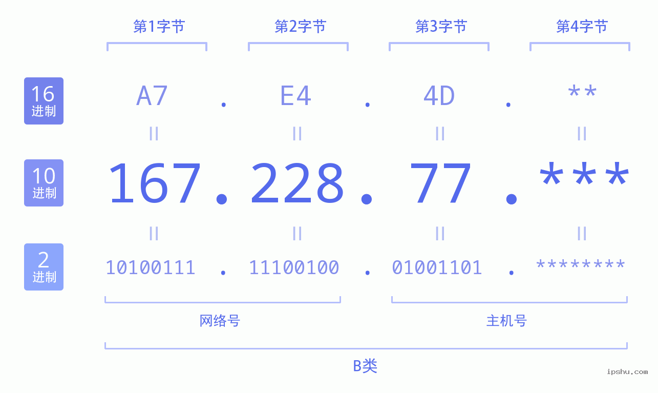 IPv4: 167.228.77 网络类型 网络号 主机号