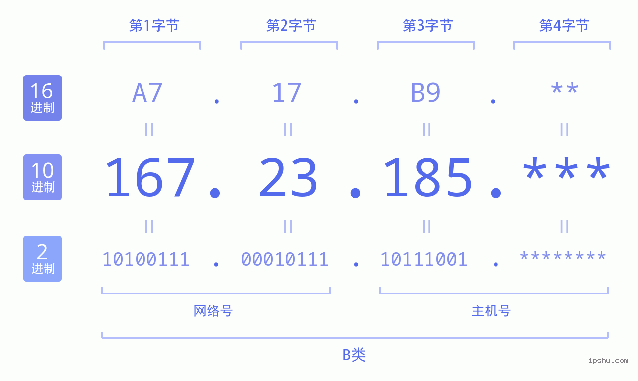 IPv4: 167.23.185 网络类型 网络号 主机号