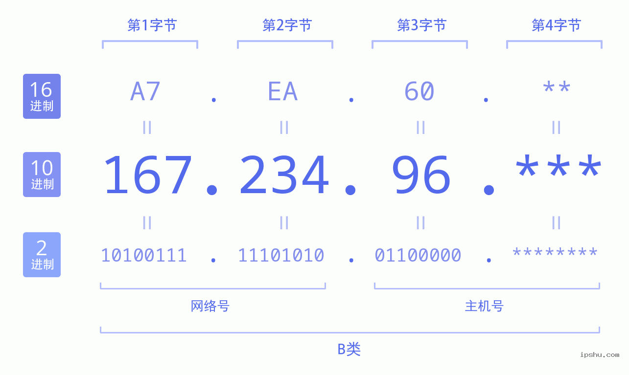 IPv4: 167.234.96 网络类型 网络号 主机号