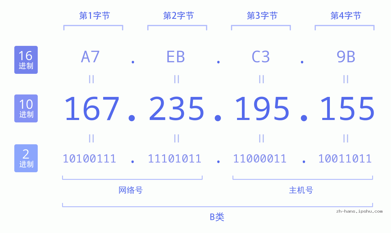 IP地址:167.235.195.155 数据结构图 二进制 十进制 十六进制 IPv4: 167.235.195.155 网络类型 网络号 主机号