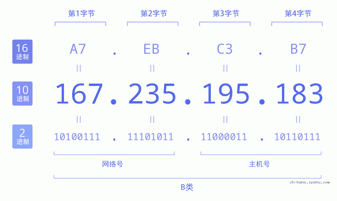 IP地址:167.235.195.183 数据结构图 二进制 十进制 十六进制 IPv4: 167.235.195.183 网络类型 网络号 主机号
