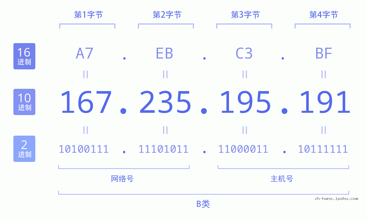 IP地址:167.235.195.191 数据结构图 二进制 十进制 十六进制 IPv4: 167.235.195.191 网络类型 网络号 主机号