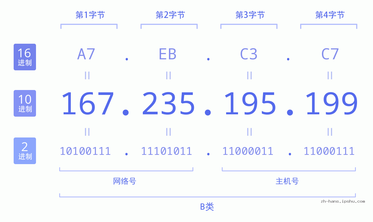 IP地址:167.235.195.199 数据结构图 二进制 十进制 十六进制 IPv4: 167.235.195.199 网络类型 网络号 主机号